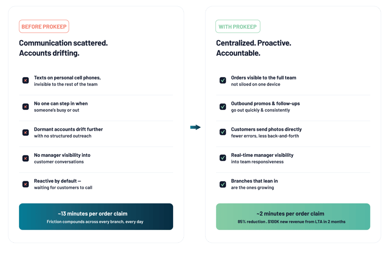 Before and after prokeep