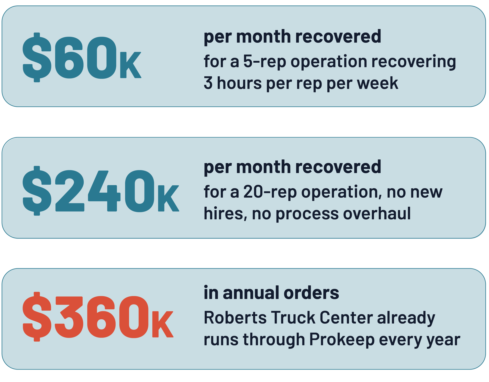 Prokeep recovers $60K–$240K per month in billable selling time for trucking dealerships — Roberts Truck Center runs $360K in annual orders through Prokeep.