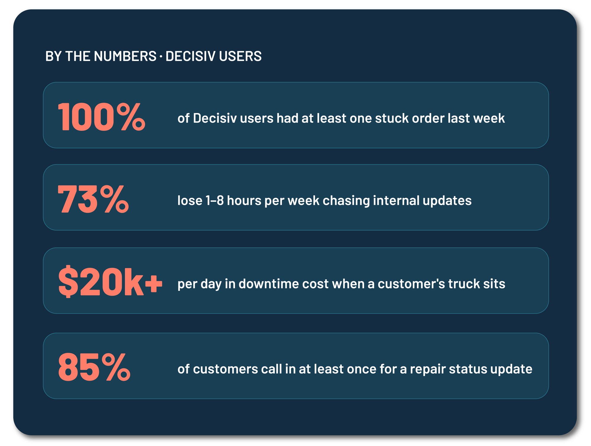 100% of Decisiv users had a stuck order last week. 73% lose 1 to 8 hours per week chasing internal updates. $20K+ per day in downtime cost when a truck sits. 85% of customers call in at least once for a repair status update.
