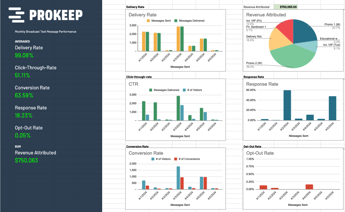 SMS Marketing ROI Dashboard