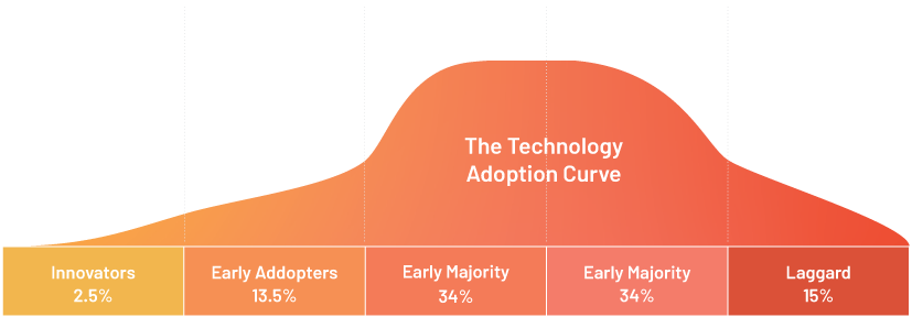 techno-curve